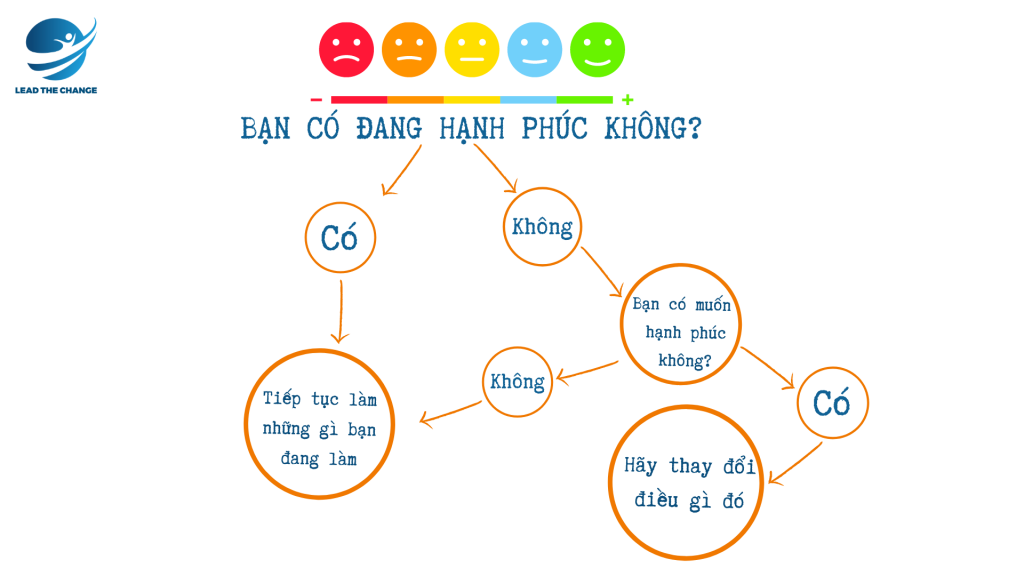 Thiết kế cuộc đời bắt đầu bằng việc nhận diện chính mình